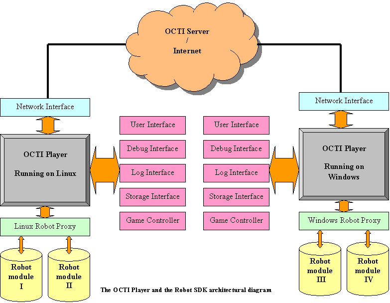 OCTI Robot SDK Architecture Diagram